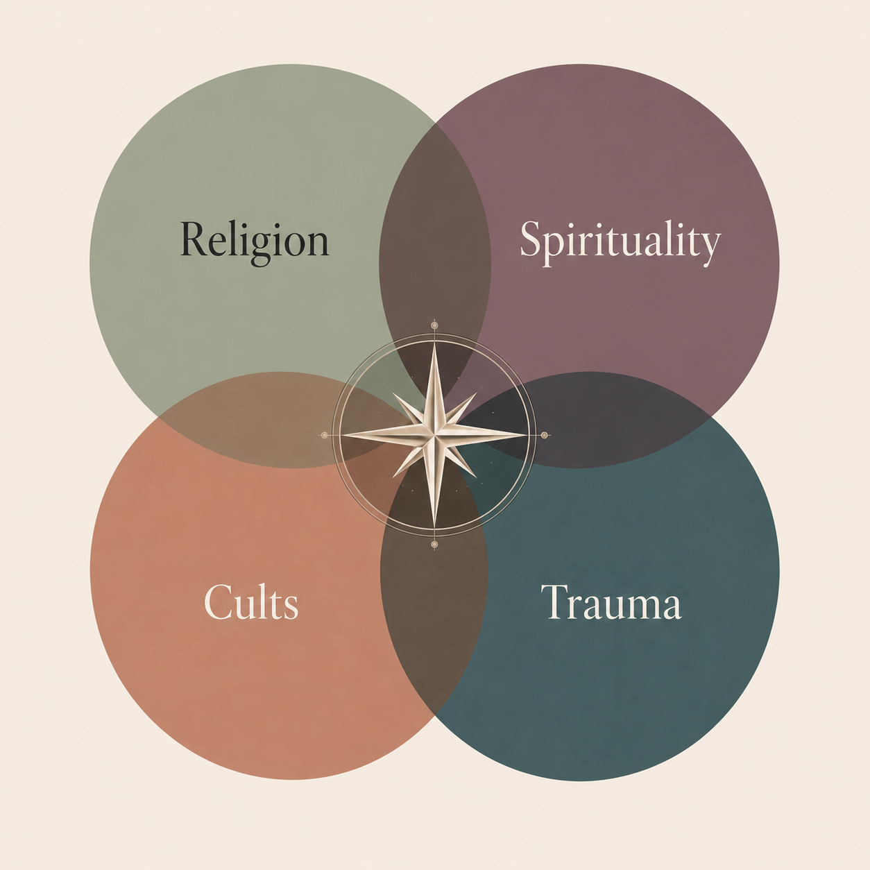 Four overlapping circles labeled Religion, Spirituality, Cults, and Trauma, representing the related but distinct concepts explained in this guide to religious trauma terminology.