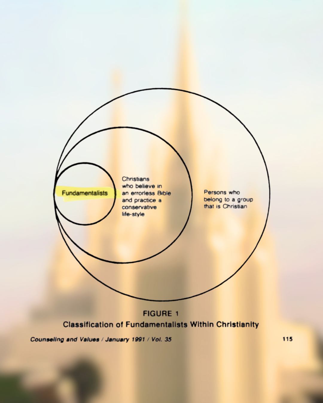 Diagram of three concentric circles illustrating the classification of fundamentalists within Christianity — showing fundamentalists as a small subset of conservative, Bible-literalist Christians, who are in turn a subset of all Christians